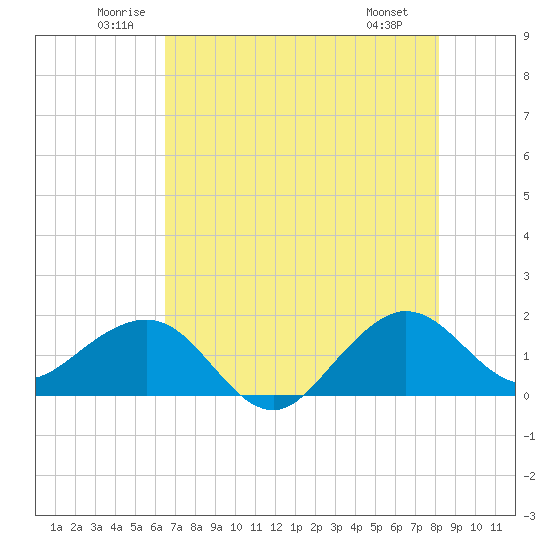 Hawk Channel tide chart for Thursday, June 11, 2026