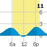 Hawk Channel tide chart for Thursday, June 11, 2026