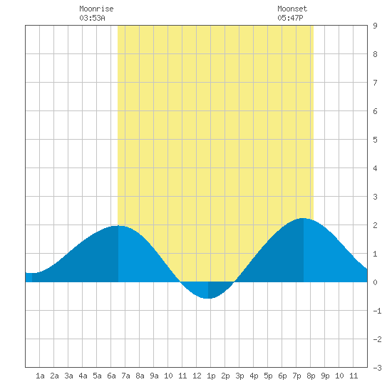 Hawk Channel tide chart for Friday, June 12, 2026