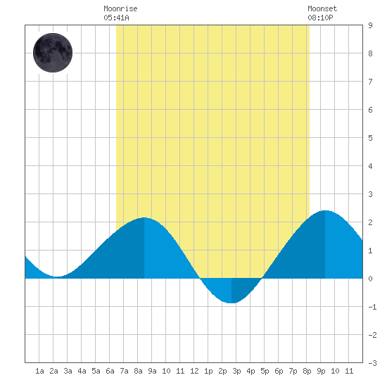 Hawk Channel tide chart for Sunday, June 14, 2026