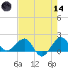 Hawk Channel tide chart for Sunday, June 14, 2026