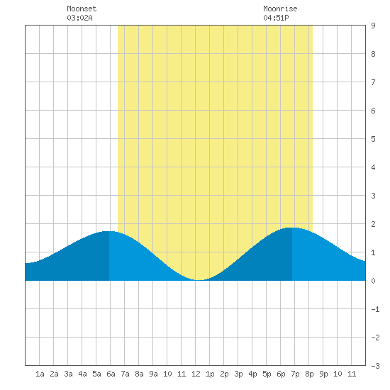 Hawk Channel tide chart for Thursday, June 25, 2026