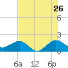 Hawk Channel tide chart for Friday, June 26, 2026