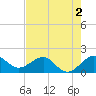 Hawk Channel tide chart for Tuesday, June 2, 2026