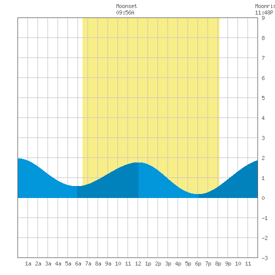 Hawk Channel tide chart for Thursday, June 4, 2026