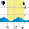 Hawk Channel tide chart for Monday, June 8, 2026