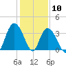 Cedar Island Point tide chart for Sunday, January 10, 2021