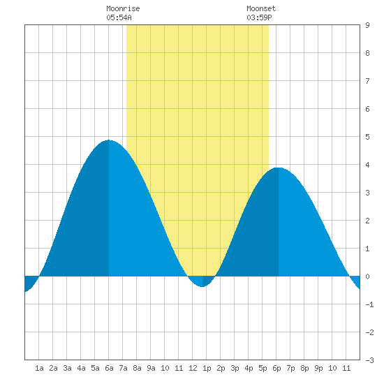 Cedar Island Point tide chart for Monday, January 11, 2021
