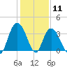 Cedar Island Point tide chart for Monday, January 11, 2021