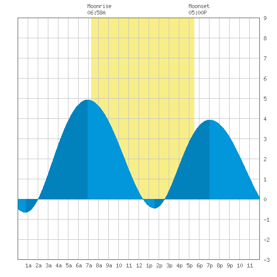Cedar Island Point tide chart for Tuesday, January 12, 2021