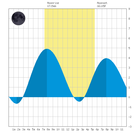 Cedar Island Point tide chart for Wednesday, January 13, 2021