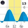 Cedar Island Point tide chart for Wednesday, January 13, 2021