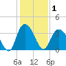 Cedar Island Point tide chart for Friday, January 1, 2021