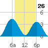Cedar Island Point tide chart for Tuesday, January 26, 2021
