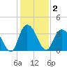 Cedar Island Point tide chart for Saturday, January 2, 2021
