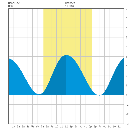 Cedar Island Point tide chart for Tuesday, January 5, 2021