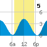 Cedar Island Point tide chart for Tuesday, January 5, 2021