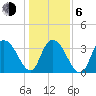 Cedar Island Point tide chart for Wednesday, January 6, 2021