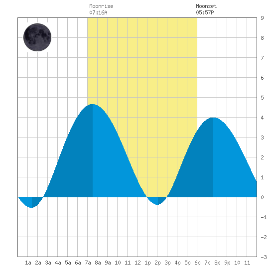 Cedar Island Point tide chart for Thursday, February 11, 2021