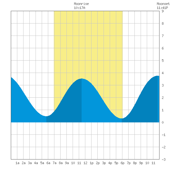 Cedar Island Point tide chart for Wednesday, February 17, 2021
