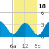 Cedar Island Point tide chart for Thursday, February 18, 2021