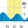 Cedar Island Point tide chart for Sunday, February 21, 2021