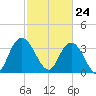 Cedar Island Point tide chart for Wednesday, February 24, 2021