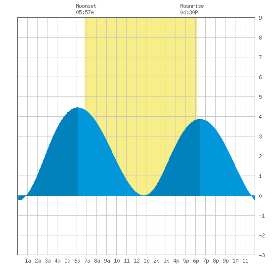 Cedar Island Point tide chart for Thursday, February 25, 2021