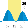 Cedar Island Point tide chart for Friday, February 26, 2021