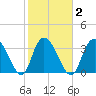 Cedar Island Point tide chart for Tuesday, February 2, 2021
