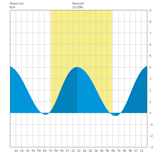 Cedar Island Point tide chart for Wednesday, February 3, 2021