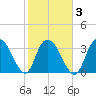 Cedar Island Point tide chart for Wednesday, February 3, 2021
