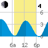 Cedar Island Point tide chart for Thursday, February 4, 2021