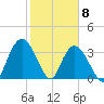 Cedar Island Point tide chart for Monday, February 8, 2021