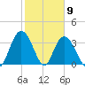 Cedar Island Point tide chart for Tuesday, February 9, 2021