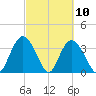 Cedar Island Point tide chart for Wednesday, March 10, 2021
