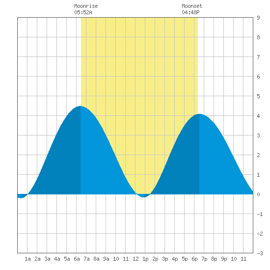 Cedar Island Point tide chart for Thursday, March 11, 2021