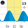 Cedar Island Point tide chart for Saturday, March 13, 2021