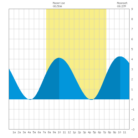 Cedar Island Point tide chart for Monday, March 15, 2021