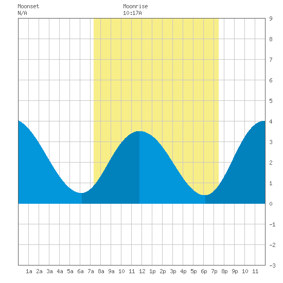 Cedar Island Point tide chart for Thursday, March 18, 2021