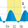 Cedar Island Point tide chart for Monday, March 1, 2021