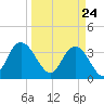 Cedar Island Point tide chart for Wednesday, March 24, 2021