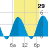 Cedar Island Point tide chart for Monday, March 29, 2021