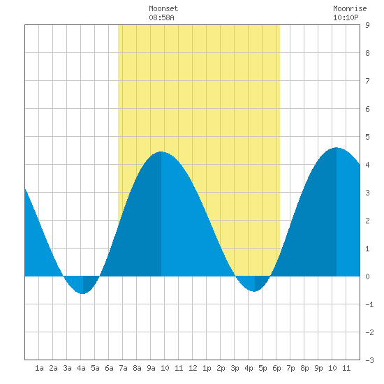 Cedar Island Point tide chart for Tuesday, March 2, 2021