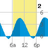 Cedar Island Point tide chart for Tuesday, March 2, 2021