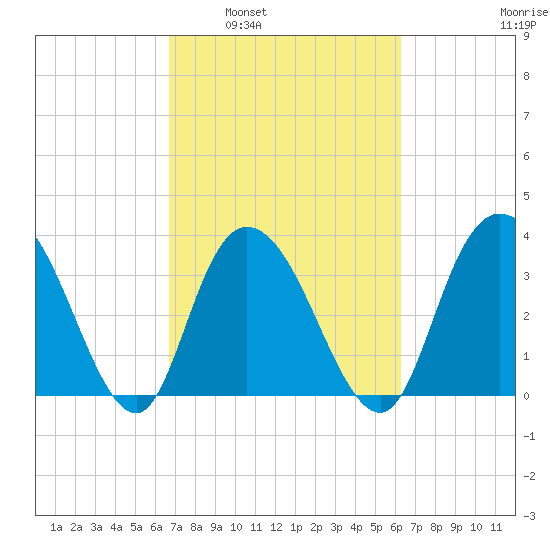 Cedar Island Point tide chart for Wednesday, March 3, 2021