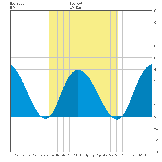 Cedar Island Point tide chart for Thursday, March 4, 2021