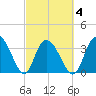 Cedar Island Point tide chart for Thursday, March 4, 2021