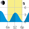 Cedar Island Point tide chart for Friday, March 5, 2021