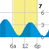 Cedar Island Point tide chart for Sunday, March 7, 2021